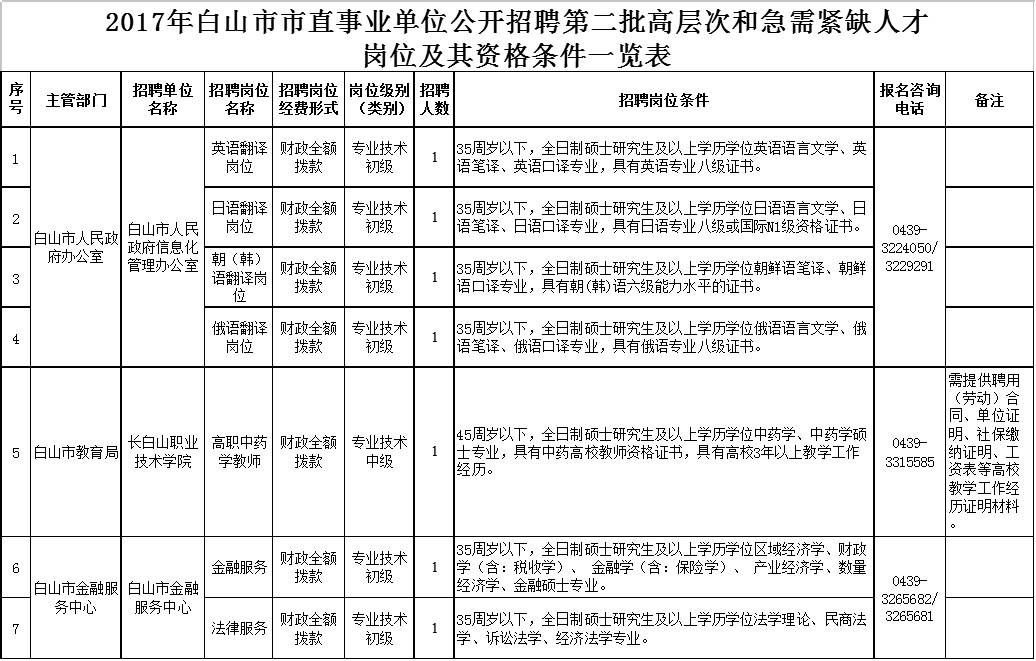 白山市市经济委员会招聘启事