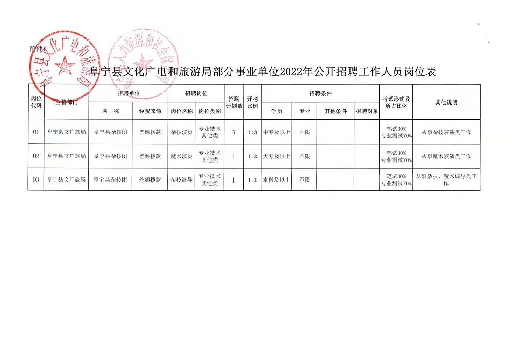 沭阳县文化广电体育和旅游局招聘启事概览